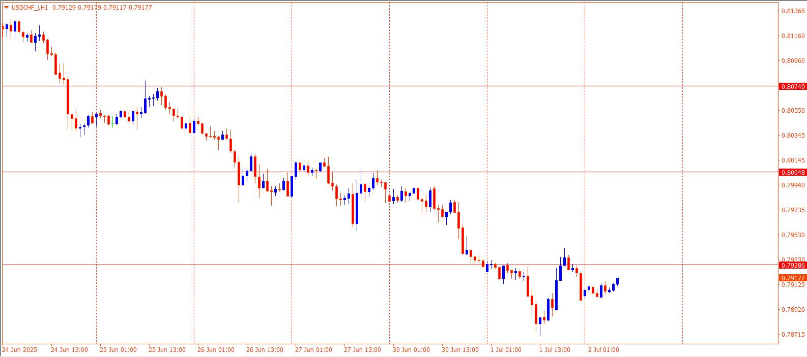 USDCHF